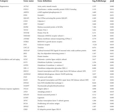 Exploration of the regulatory mechanisms of regeneration, anti-oxidation, anti-aging and the immune response at the post-molt stage of Eriocheir sinensis